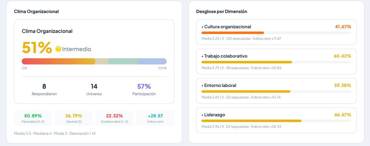 Resultados de encuesta de clima: índice general, favorabilidad y desglose por dimensión